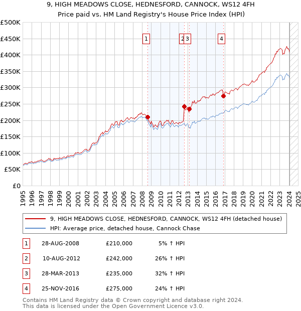 9, HIGH MEADOWS CLOSE, HEDNESFORD, CANNOCK, WS12 4FH: Price paid vs HM Land Registry's House Price Index
