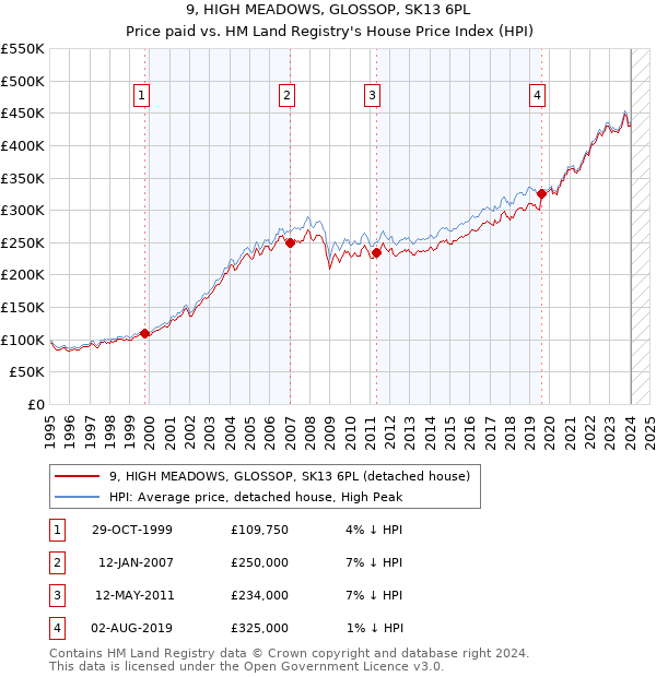 9, HIGH MEADOWS, GLOSSOP, SK13 6PL: Price paid vs HM Land Registry's House Price Index