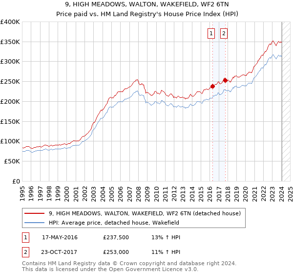 9, HIGH MEADOWS, WALTON, WAKEFIELD, WF2 6TN: Price paid vs HM Land Registry's House Price Index