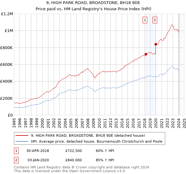 9, HIGH PARK ROAD, BROADSTONE, BH18 9DE: Price paid vs HM Land Registry's House Price Index