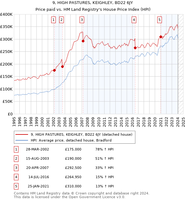 9, HIGH PASTURES, KEIGHLEY, BD22 6JY: Price paid vs HM Land Registry's House Price Index