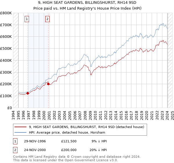 9, HIGH SEAT GARDENS, BILLINGSHURST, RH14 9SD: Price paid vs HM Land Registry's House Price Index