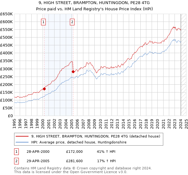 9, HIGH STREET, BRAMPTON, HUNTINGDON, PE28 4TG: Price paid vs HM Land Registry's House Price Index