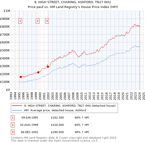 9, HIGH STREET, CHARING, ASHFORD, TN27 0HU: Price paid vs HM Land Registry's House Price Index