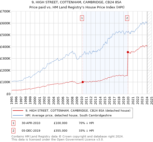 9, HIGH STREET, COTTENHAM, CAMBRIDGE, CB24 8SA: Price paid vs HM Land Registry's House Price Index