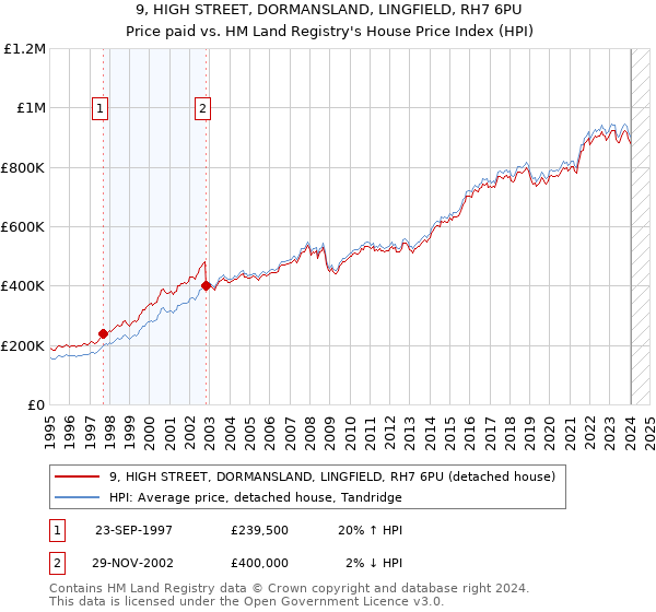 9, HIGH STREET, DORMANSLAND, LINGFIELD, RH7 6PU: Price paid vs HM Land Registry's House Price Index