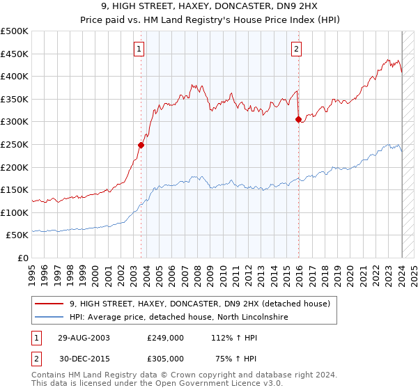 9, HIGH STREET, HAXEY, DONCASTER, DN9 2HX: Price paid vs HM Land Registry's House Price Index