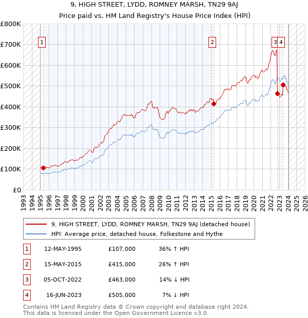 9, HIGH STREET, LYDD, ROMNEY MARSH, TN29 9AJ: Price paid vs HM Land Registry's House Price Index