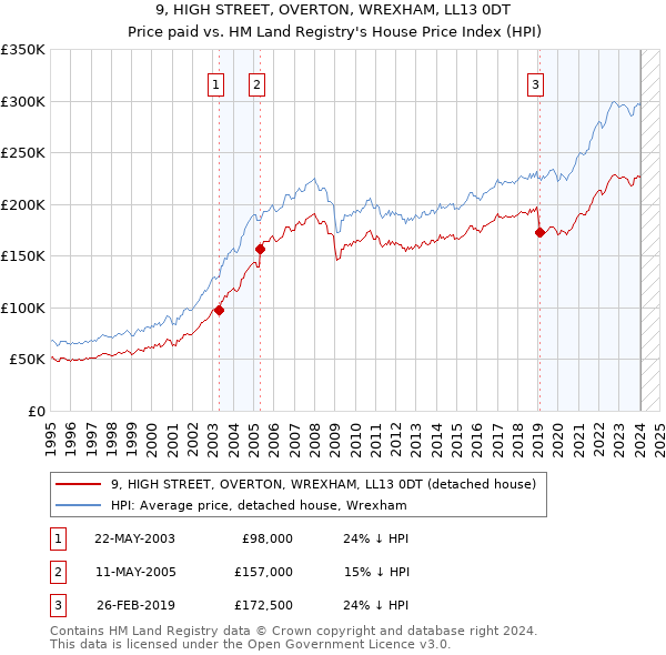 9, HIGH STREET, OVERTON, WREXHAM, LL13 0DT: Price paid vs HM Land Registry's House Price Index
