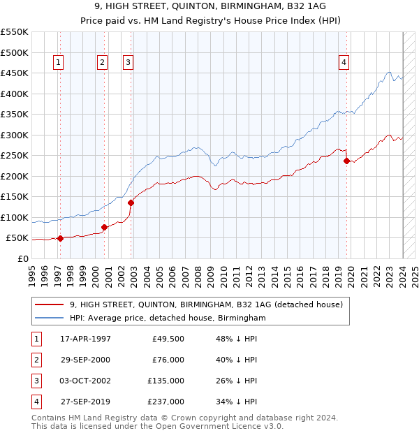 9, HIGH STREET, QUINTON, BIRMINGHAM, B32 1AG: Price paid vs HM Land Registry's House Price Index