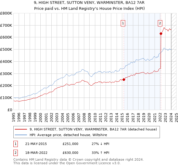 9, HIGH STREET, SUTTON VENY, WARMINSTER, BA12 7AR: Price paid vs HM Land Registry's House Price Index