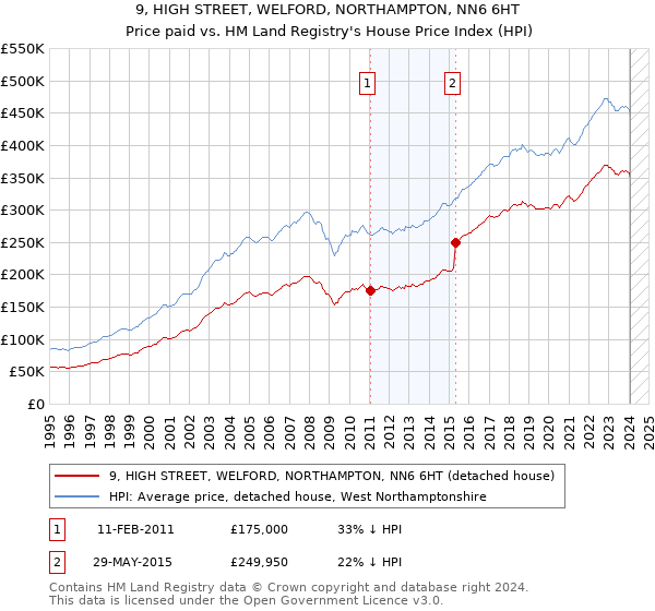 9, HIGH STREET, WELFORD, NORTHAMPTON, NN6 6HT: Price paid vs HM Land Registry's House Price Index