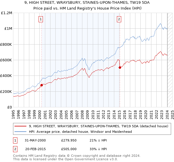 9, HIGH STREET, WRAYSBURY, STAINES-UPON-THAMES, TW19 5DA: Price paid vs HM Land Registry's House Price Index