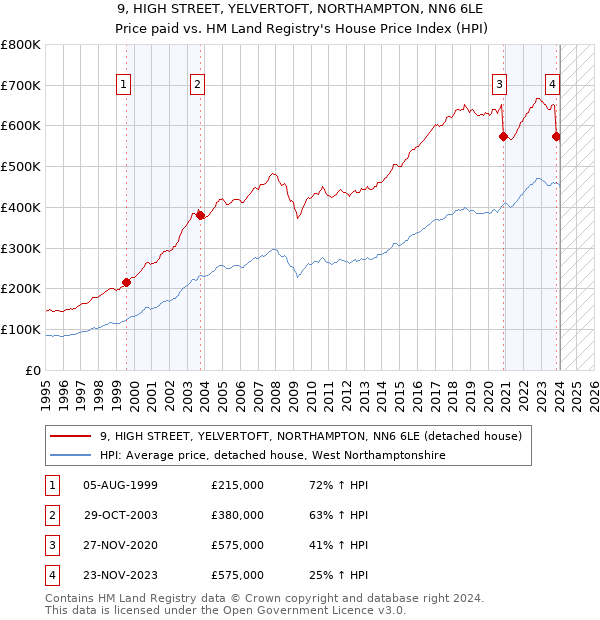 9, HIGH STREET, YELVERTOFT, NORTHAMPTON, NN6 6LE: Price paid vs HM Land Registry's House Price Index