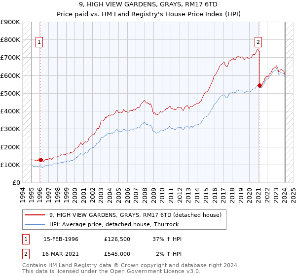 9, HIGH VIEW GARDENS, GRAYS, RM17 6TD: Price paid vs HM Land Registry's House Price Index