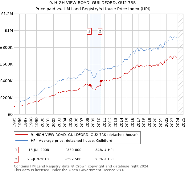 9, HIGH VIEW ROAD, GUILDFORD, GU2 7RS: Price paid vs HM Land Registry's House Price Index