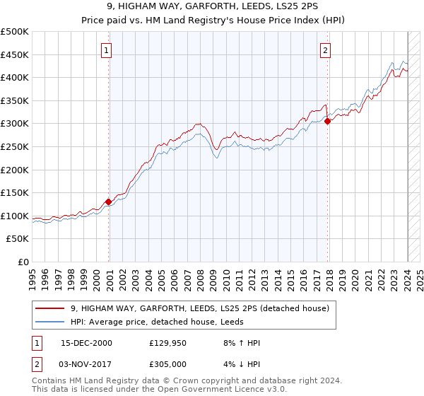 9, HIGHAM WAY, GARFORTH, LEEDS, LS25 2PS: Price paid vs HM Land Registry's House Price Index