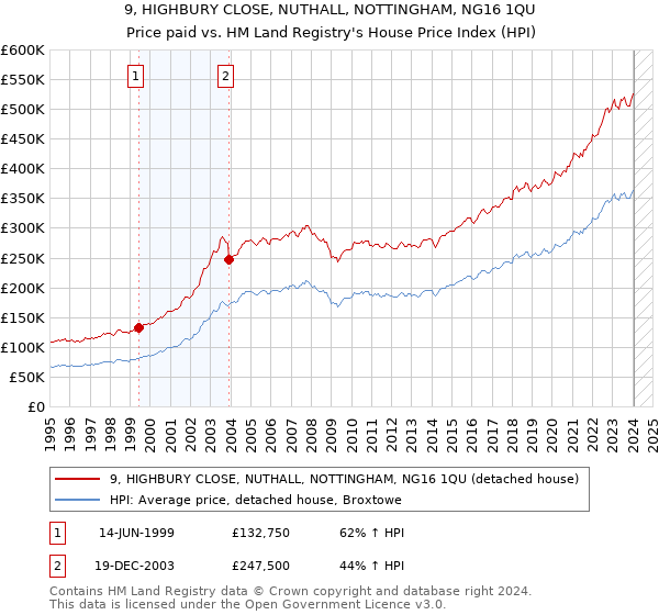 9, HIGHBURY CLOSE, NUTHALL, NOTTINGHAM, NG16 1QU: Price paid vs HM Land Registry's House Price Index