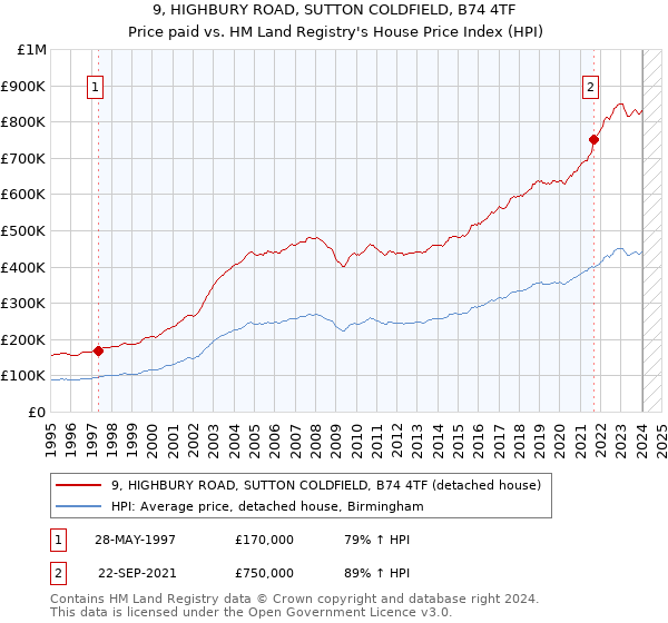 9, HIGHBURY ROAD, SUTTON COLDFIELD, B74 4TF: Price paid vs HM Land Registry's House Price Index