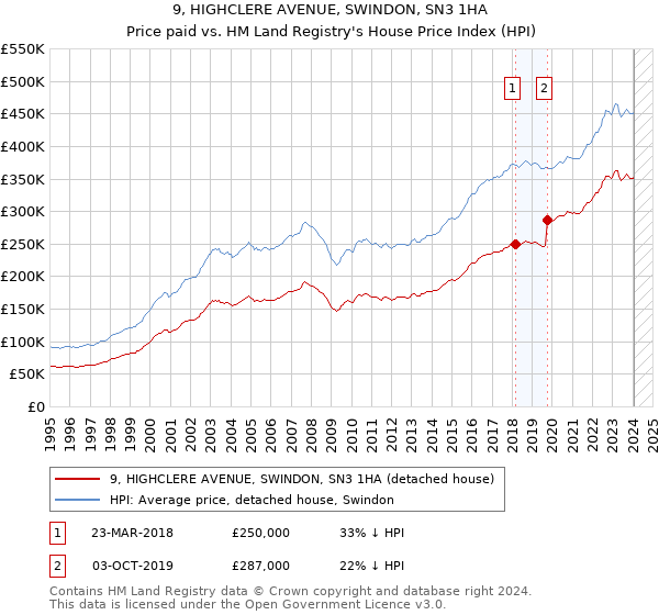 9, HIGHCLERE AVENUE, SWINDON, SN3 1HA: Price paid vs HM Land Registry's House Price Index