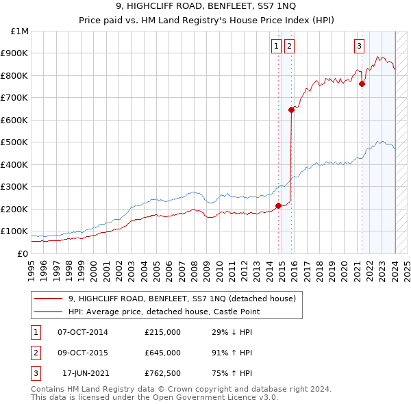 9, HIGHCLIFF ROAD, BENFLEET, SS7 1NQ: Price paid vs HM Land Registry's House Price Index