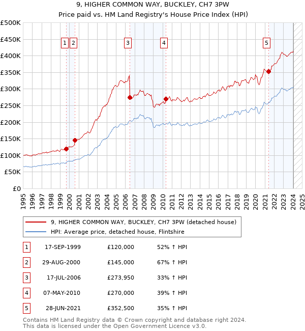 9, HIGHER COMMON WAY, BUCKLEY, CH7 3PW: Price paid vs HM Land Registry's House Price Index