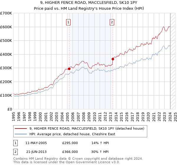 9, HIGHER FENCE ROAD, MACCLESFIELD, SK10 1PY: Price paid vs HM Land Registry's House Price Index