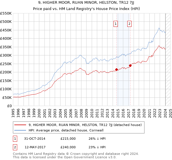 9, HIGHER MOOR, RUAN MINOR, HELSTON, TR12 7JJ: Price paid vs HM Land Registry's House Price Index