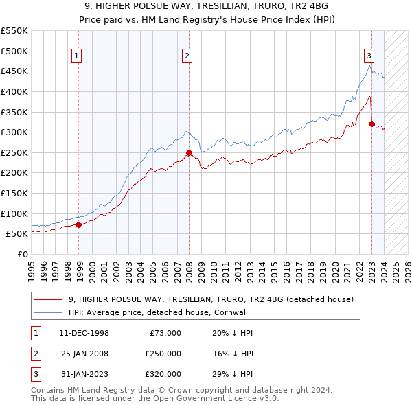 9, HIGHER POLSUE WAY, TRESILLIAN, TRURO, TR2 4BG: Price paid vs HM Land Registry's House Price Index