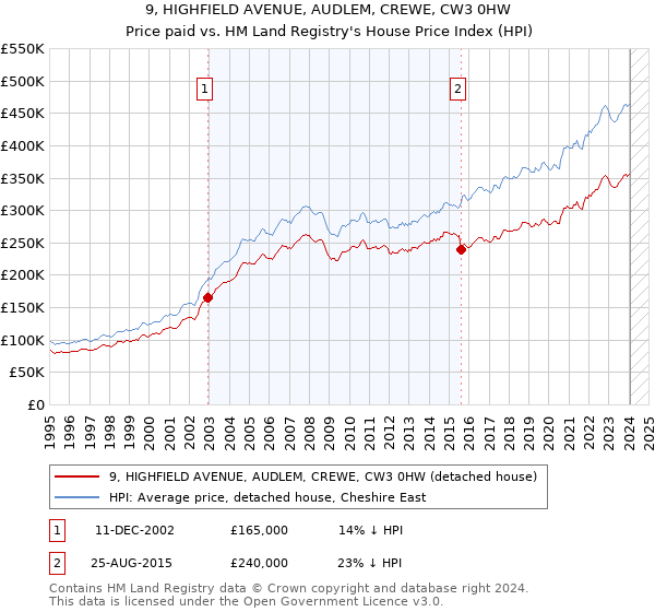 9, HIGHFIELD AVENUE, AUDLEM, CREWE, CW3 0HW: Price paid vs HM Land Registry's House Price Index