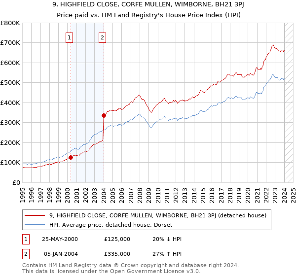 9, HIGHFIELD CLOSE, CORFE MULLEN, WIMBORNE, BH21 3PJ: Price paid vs HM Land Registry's House Price Index