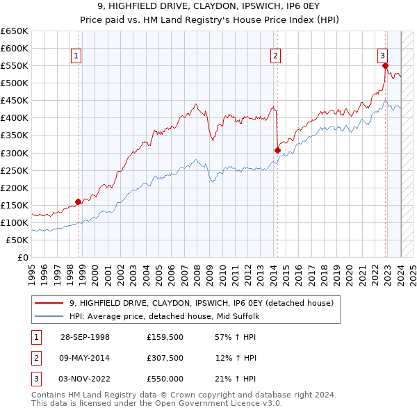 9, HIGHFIELD DRIVE, CLAYDON, IPSWICH, IP6 0EY: Price paid vs HM Land Registry's House Price Index