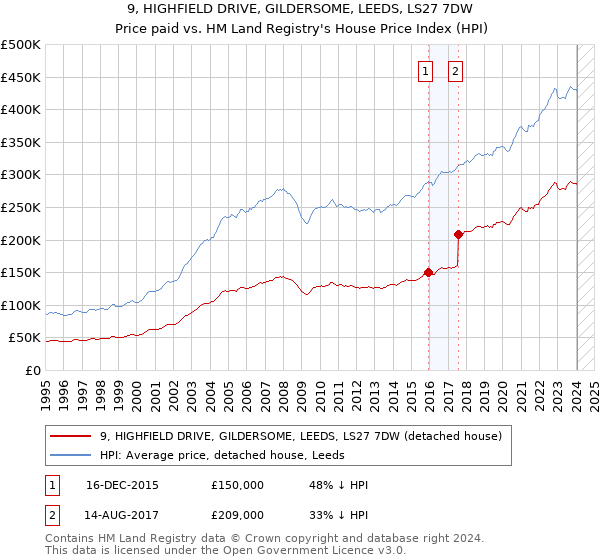9, HIGHFIELD DRIVE, GILDERSOME, LEEDS, LS27 7DW: Price paid vs HM Land Registry's House Price Index
