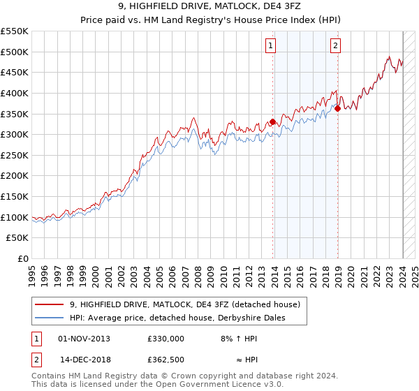 9, HIGHFIELD DRIVE, MATLOCK, DE4 3FZ: Price paid vs HM Land Registry's House Price Index