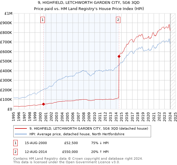 9, HIGHFIELD, LETCHWORTH GARDEN CITY, SG6 3QD: Price paid vs HM Land Registry's House Price Index