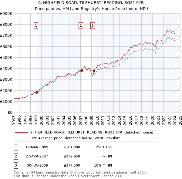 9, HIGHFIELD ROAD, TILEHURST, READING, RG31 6YR: Price paid vs HM Land Registry's House Price Index