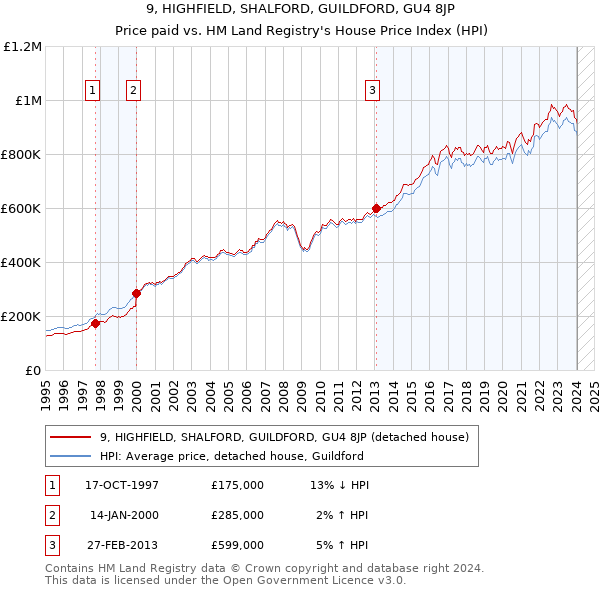 9, HIGHFIELD, SHALFORD, GUILDFORD, GU4 8JP: Price paid vs HM Land Registry's House Price Index