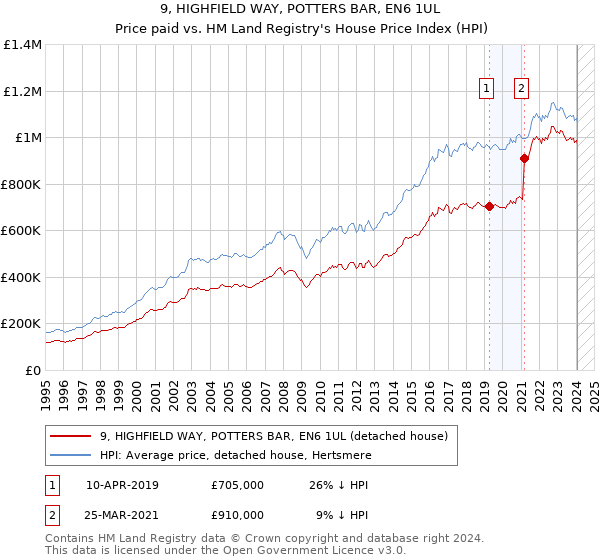 9, HIGHFIELD WAY, POTTERS BAR, EN6 1UL: Price paid vs HM Land Registry's House Price Index