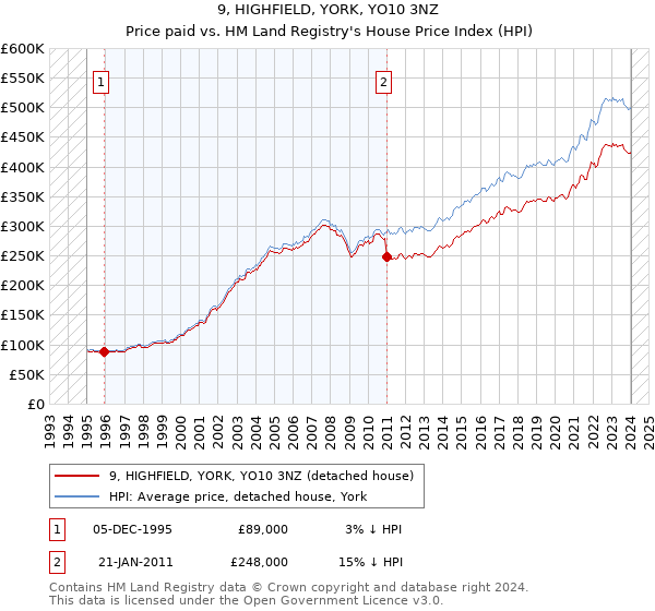 9, HIGHFIELD, YORK, YO10 3NZ: Price paid vs HM Land Registry's House Price Index