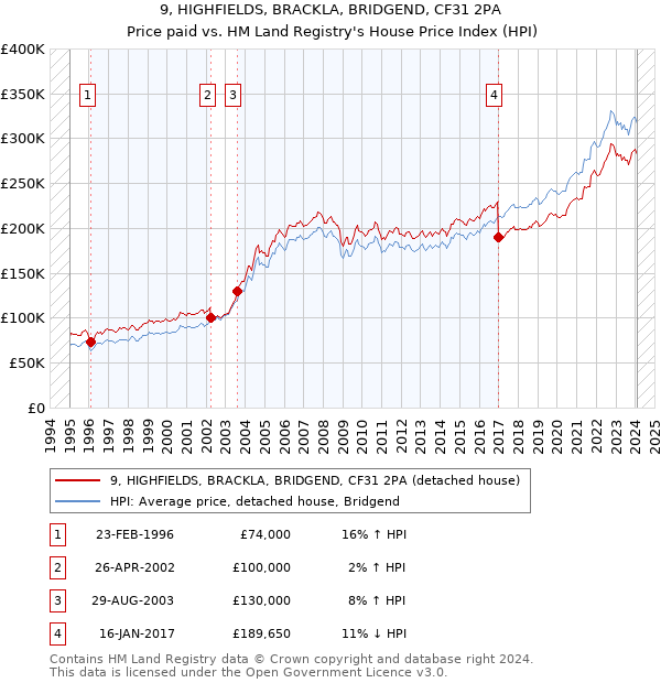 9, HIGHFIELDS, BRACKLA, BRIDGEND, CF31 2PA: Price paid vs HM Land Registry's House Price Index