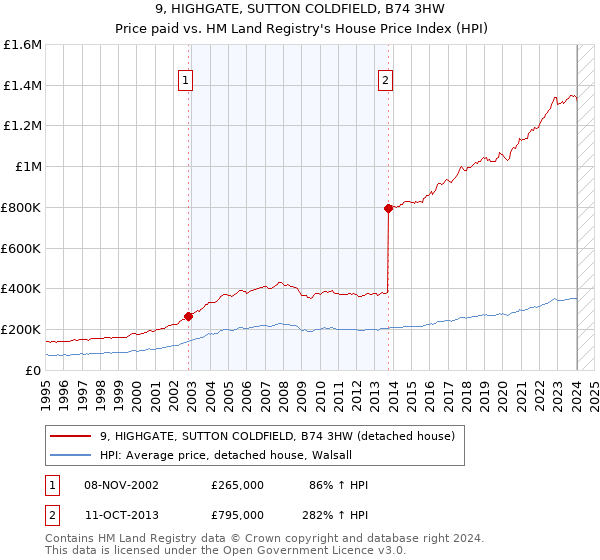 9, HIGHGATE, SUTTON COLDFIELD, B74 3HW: Price paid vs HM Land Registry's House Price Index