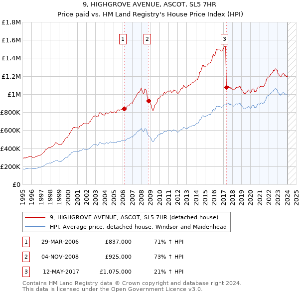 9, HIGHGROVE AVENUE, ASCOT, SL5 7HR: Price paid vs HM Land Registry's House Price Index