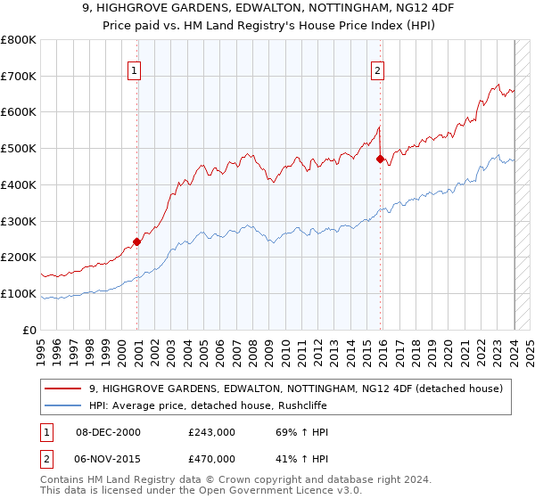 9, HIGHGROVE GARDENS, EDWALTON, NOTTINGHAM, NG12 4DF: Price paid vs HM Land Registry's House Price Index