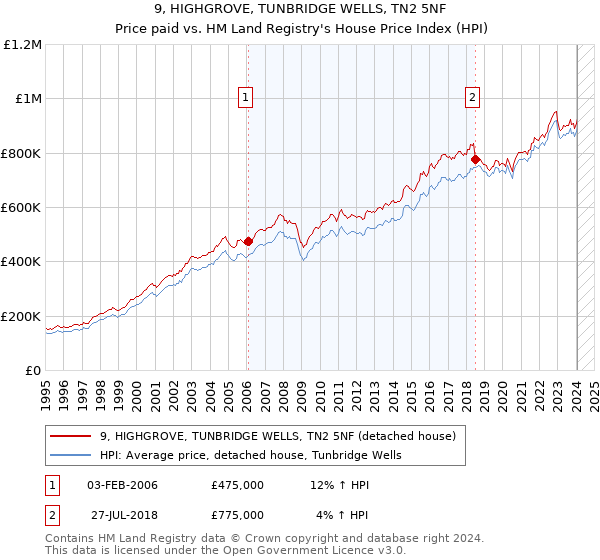 9, HIGHGROVE, TUNBRIDGE WELLS, TN2 5NF: Price paid vs HM Land Registry's House Price Index