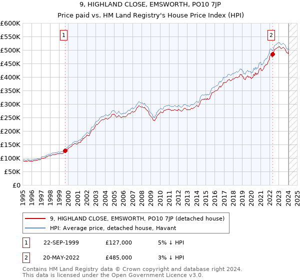 9, HIGHLAND CLOSE, EMSWORTH, PO10 7JP: Price paid vs HM Land Registry's House Price Index