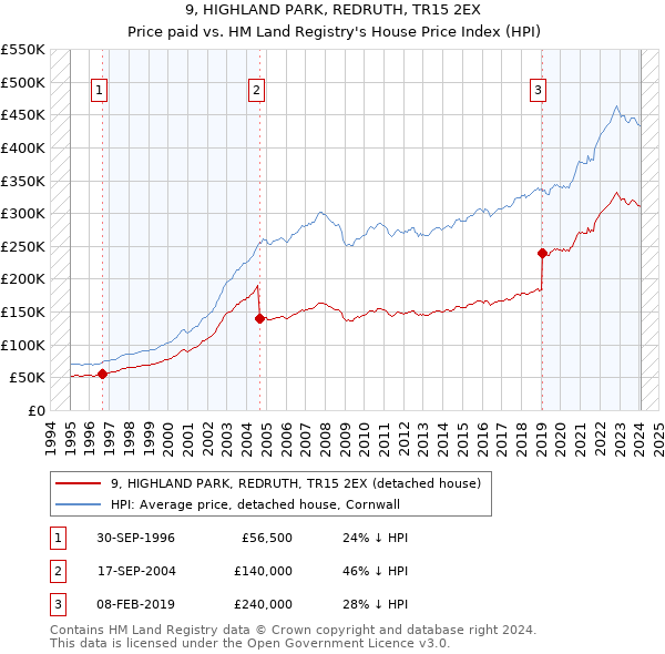 9, HIGHLAND PARK, REDRUTH, TR15 2EX: Price paid vs HM Land Registry's House Price Index