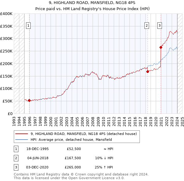9, HIGHLAND ROAD, MANSFIELD, NG18 4PS: Price paid vs HM Land Registry's House Price Index