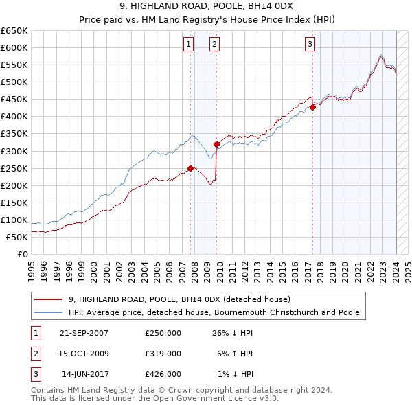 9, HIGHLAND ROAD, POOLE, BH14 0DX: Price paid vs HM Land Registry's House Price Index