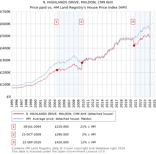 9, HIGHLANDS DRIVE, MALDON, CM9 6HX: Price paid vs HM Land Registry's House Price Index