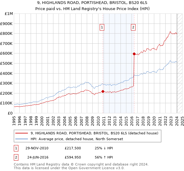 9, HIGHLANDS ROAD, PORTISHEAD, BRISTOL, BS20 6LS: Price paid vs HM Land Registry's House Price Index